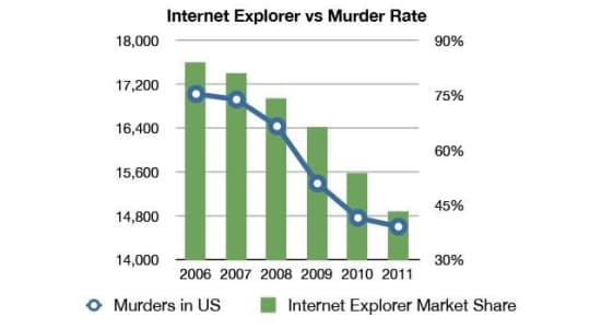 Internet Explorer rendrait ses utilisateurs meurtriers