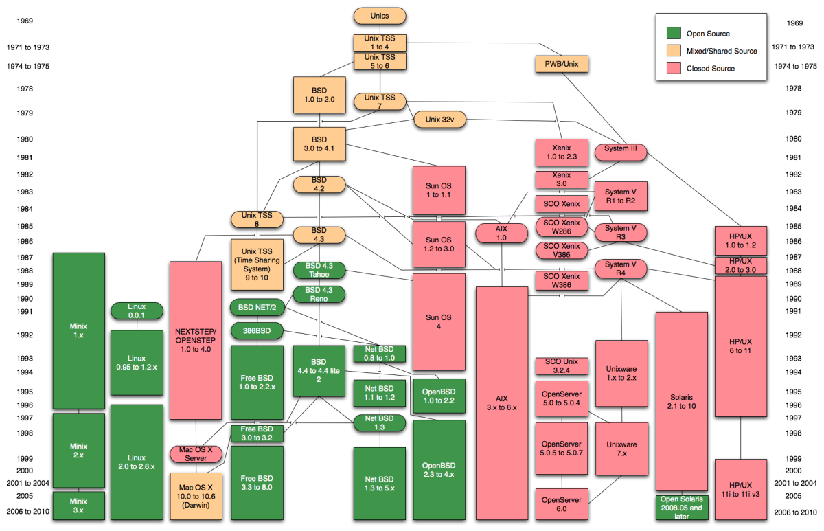 Timeline des familles Unix et Unix-like