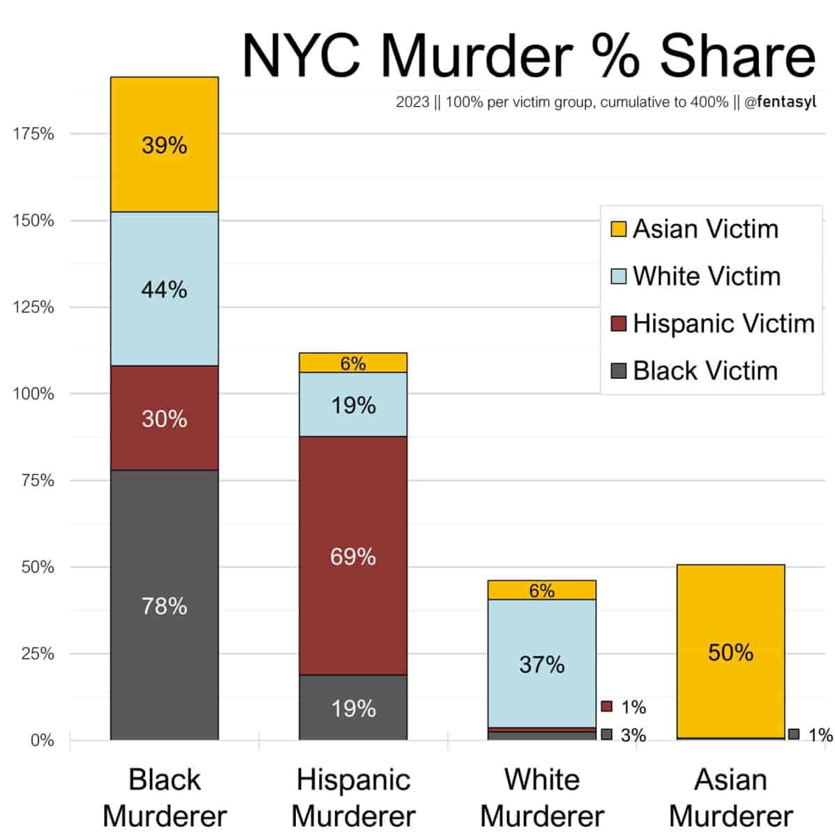 Statistiques des victimes de meurtres à New York, par ethnies (partagé par Elon Musk sur X)