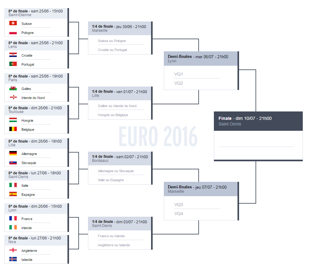 Tableau Final - Euro 2016