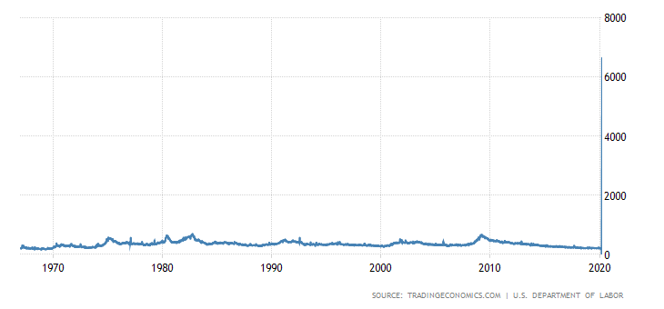 Nombre hebdomadaire de demandeurs d'emploi aux US depuis < 1970. Th...