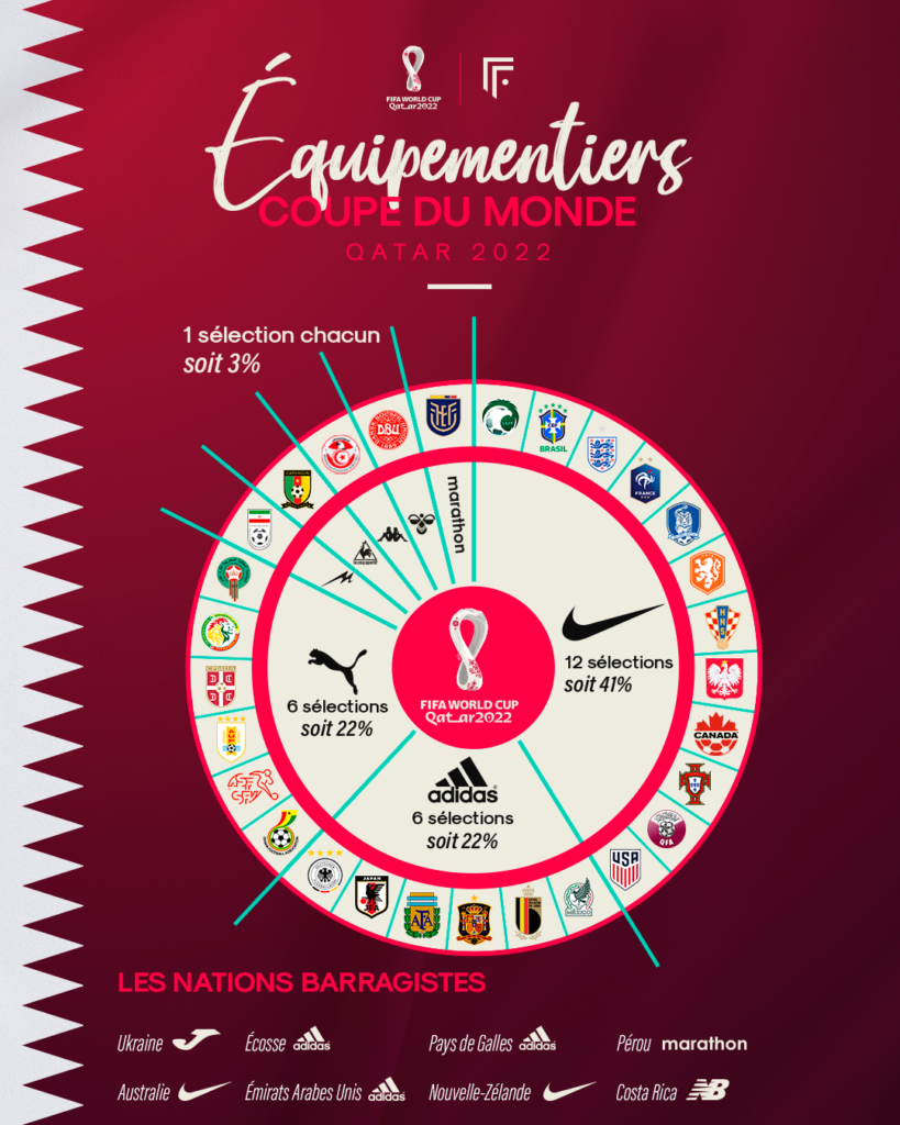 Les nations et leurs équipementiers sportifs pour la CDM au Qatar