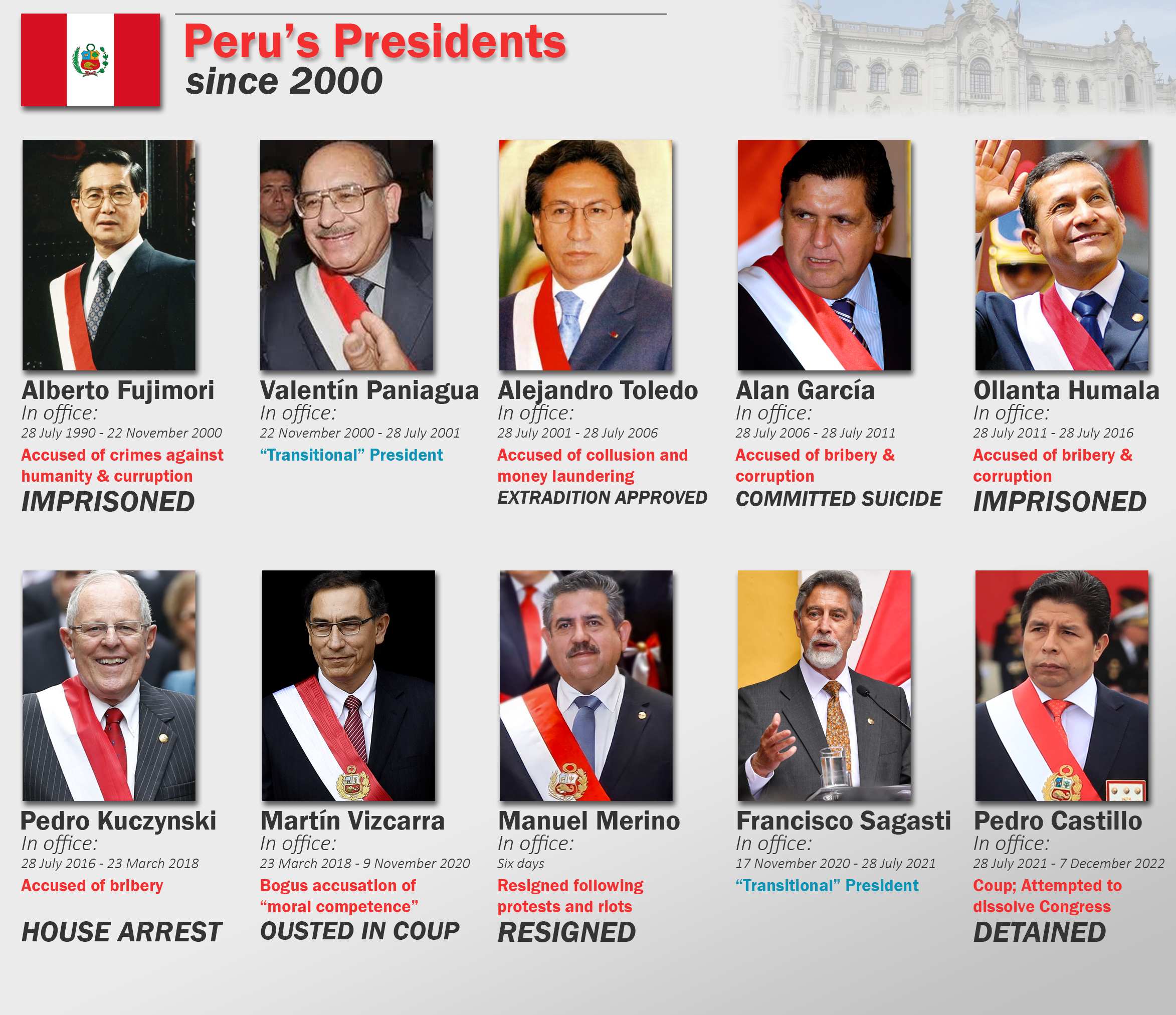 22 ans de présidentielles au Pérou