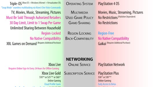 PS4 vs Xbox ONE