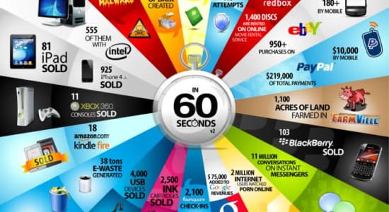What happens in 60 seconds