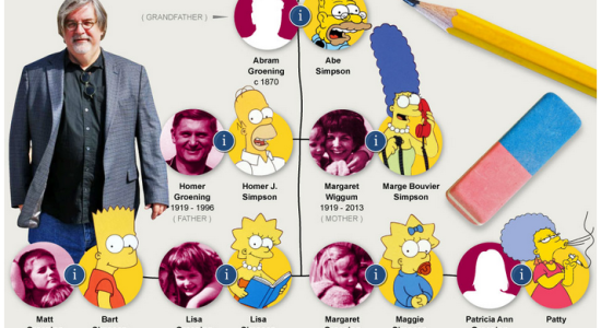 Prénoms des Simpsons