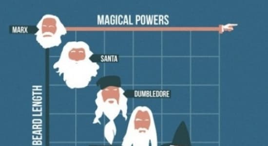 Fait établi : Les magiciens ont une barbe.