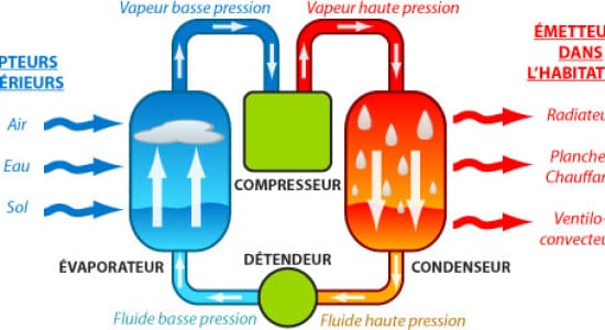 Le fonctionnement d'une pompe à chaleur/Climatisation