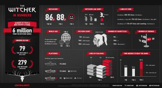 The Witcher 3 infographie