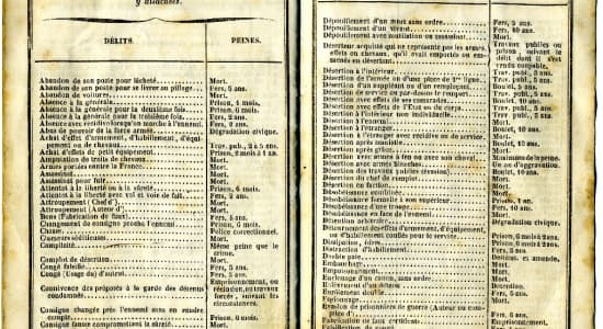 Nomenclature alphabétique des délits militaires et peines attachées.