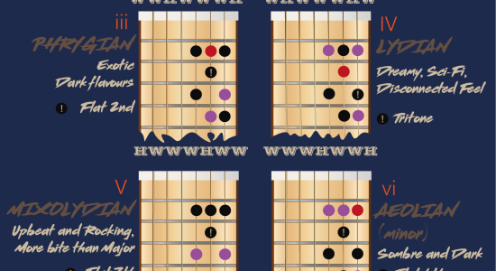 7 Modes with one guitar shape