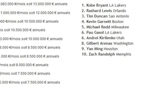 Top 10 salaire entre le Foot et la NBA, il y a un fossé...