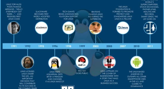 20 ans de Linux
