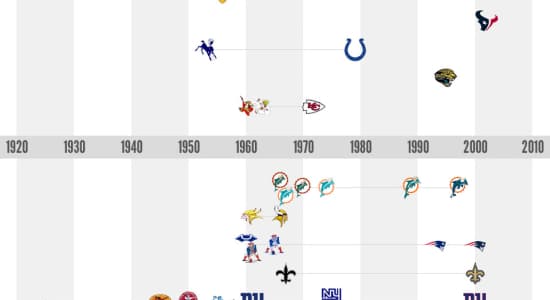 Evolution des Logos des franchises NFL.