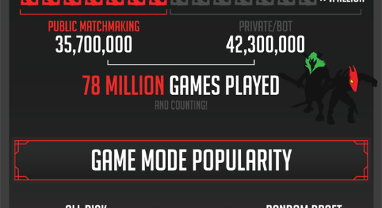 Plus de 3 millions de joueurs sur Dota 2 !
