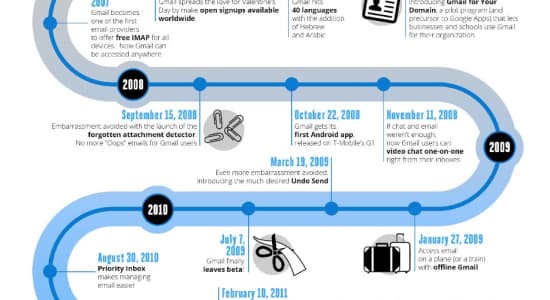 Gmail fête ces 9 ans (Infographie)