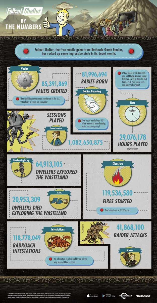 Fallout Shelter By The Numbers