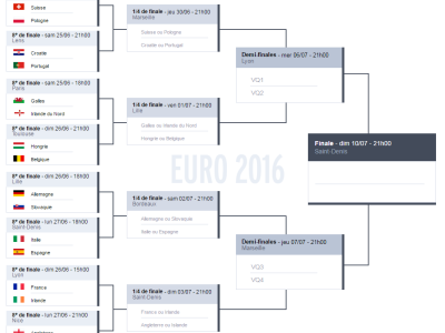 Tableau Final - Euro 2016
