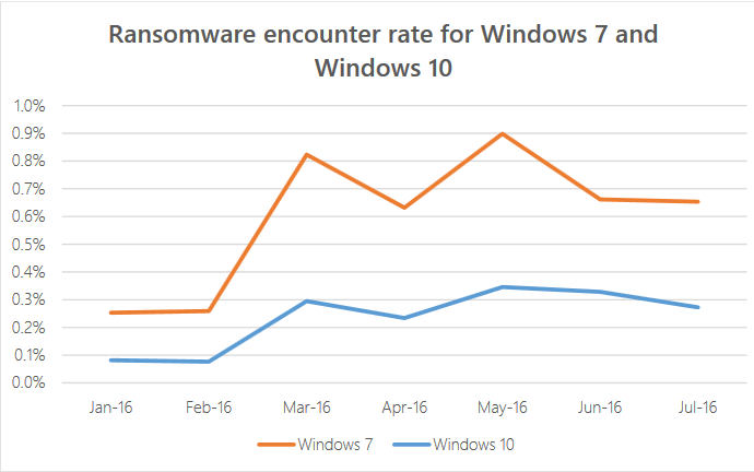 [News]Les rançongiciels moins efficaces sur Windows 10