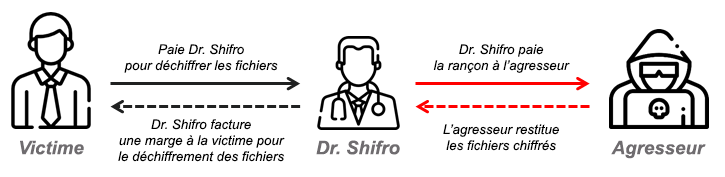 Dr. Shifro, un nouvel acteur dans le paysage des ransomwares