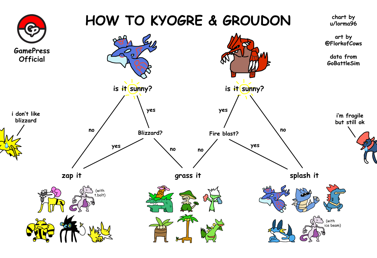 Counters pour Kyogre et Groudon