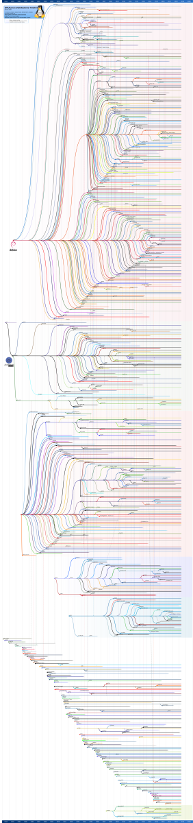 Timeline des distributions GNU/Linux