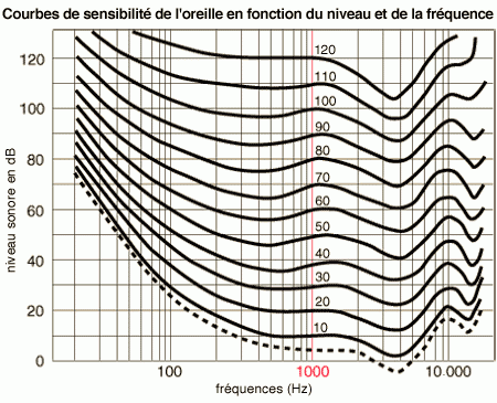 FONCTION LOUDNESS
